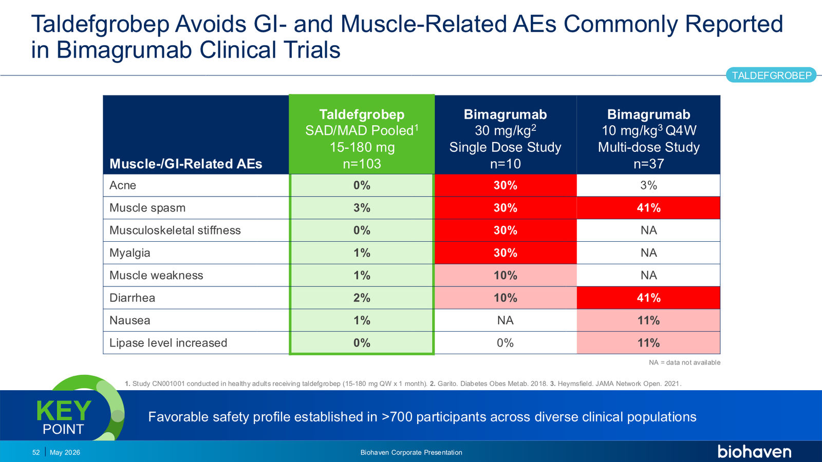 Biohaven Corporate Presentation January 2026 — slide 52 of 87