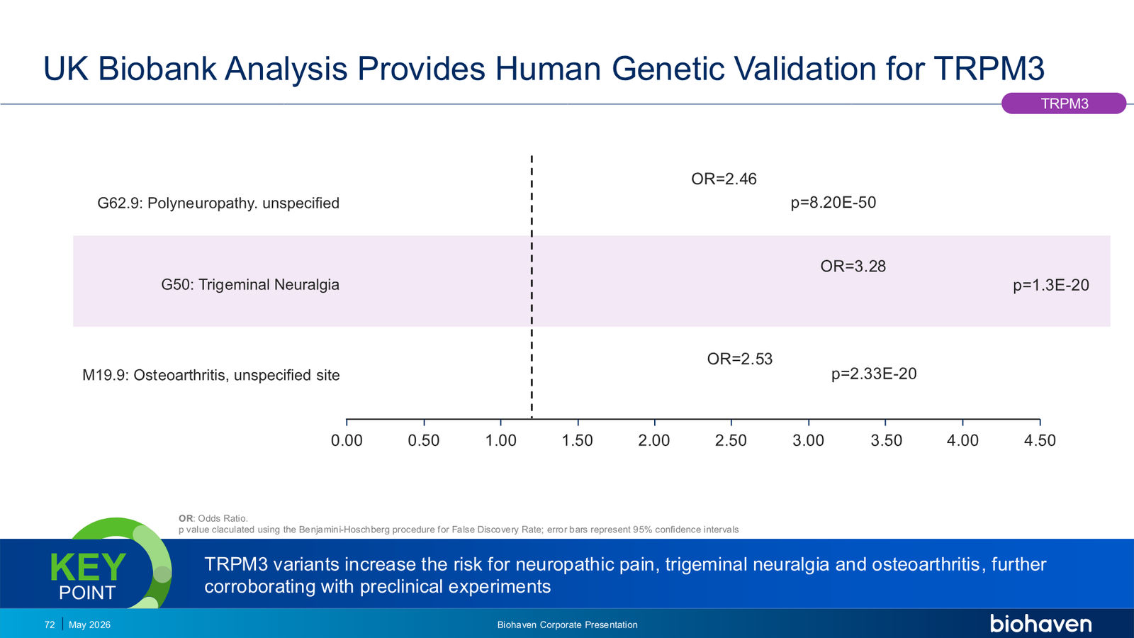 Biohaven Corporate Presentation January 2026 — slide 72 of 87