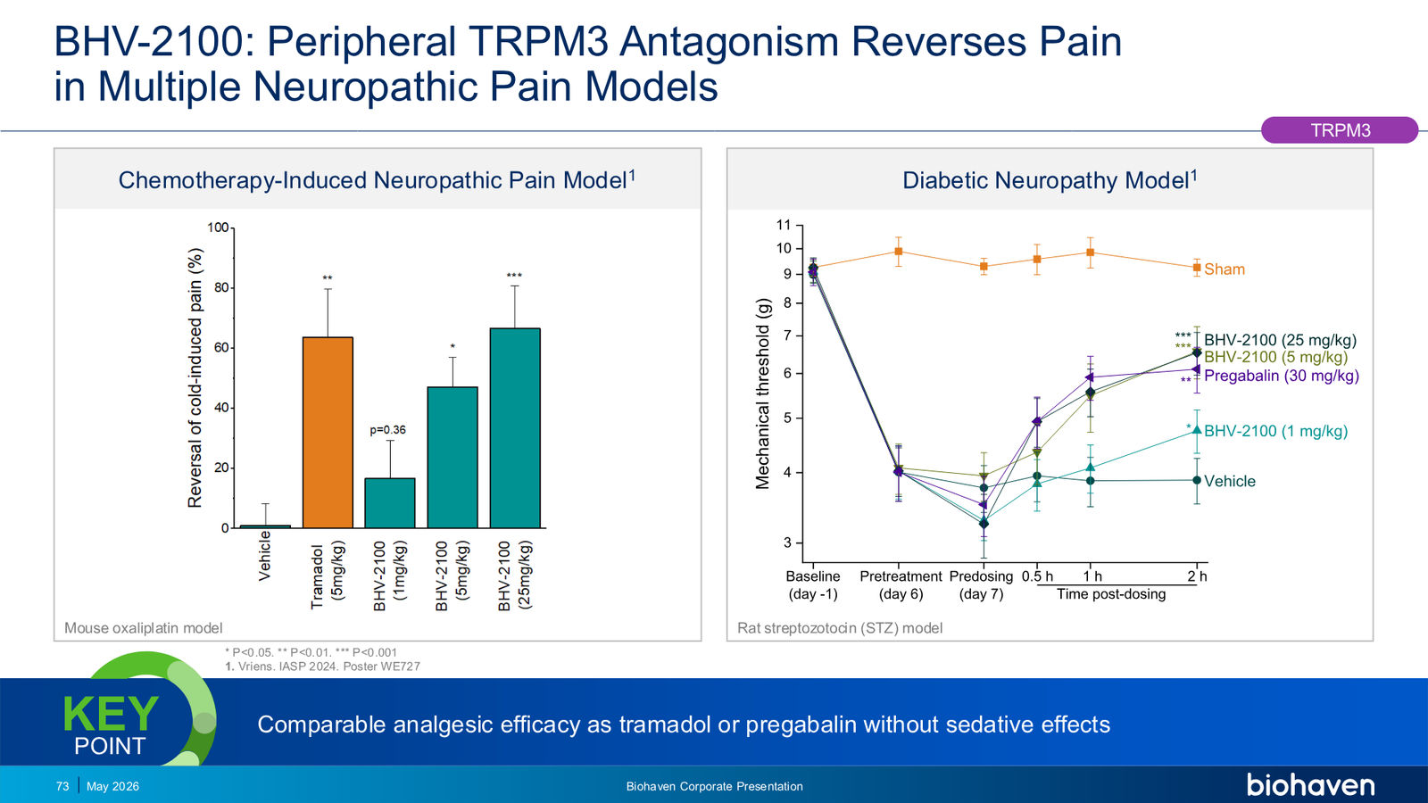Biohaven Corporate Presentation January 2026 — slide 73 of 87