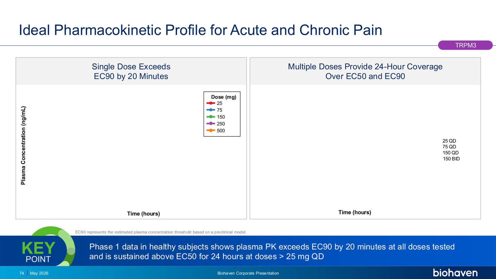 Biohaven Corporate Presentation January 2026 — slide 74 of 87