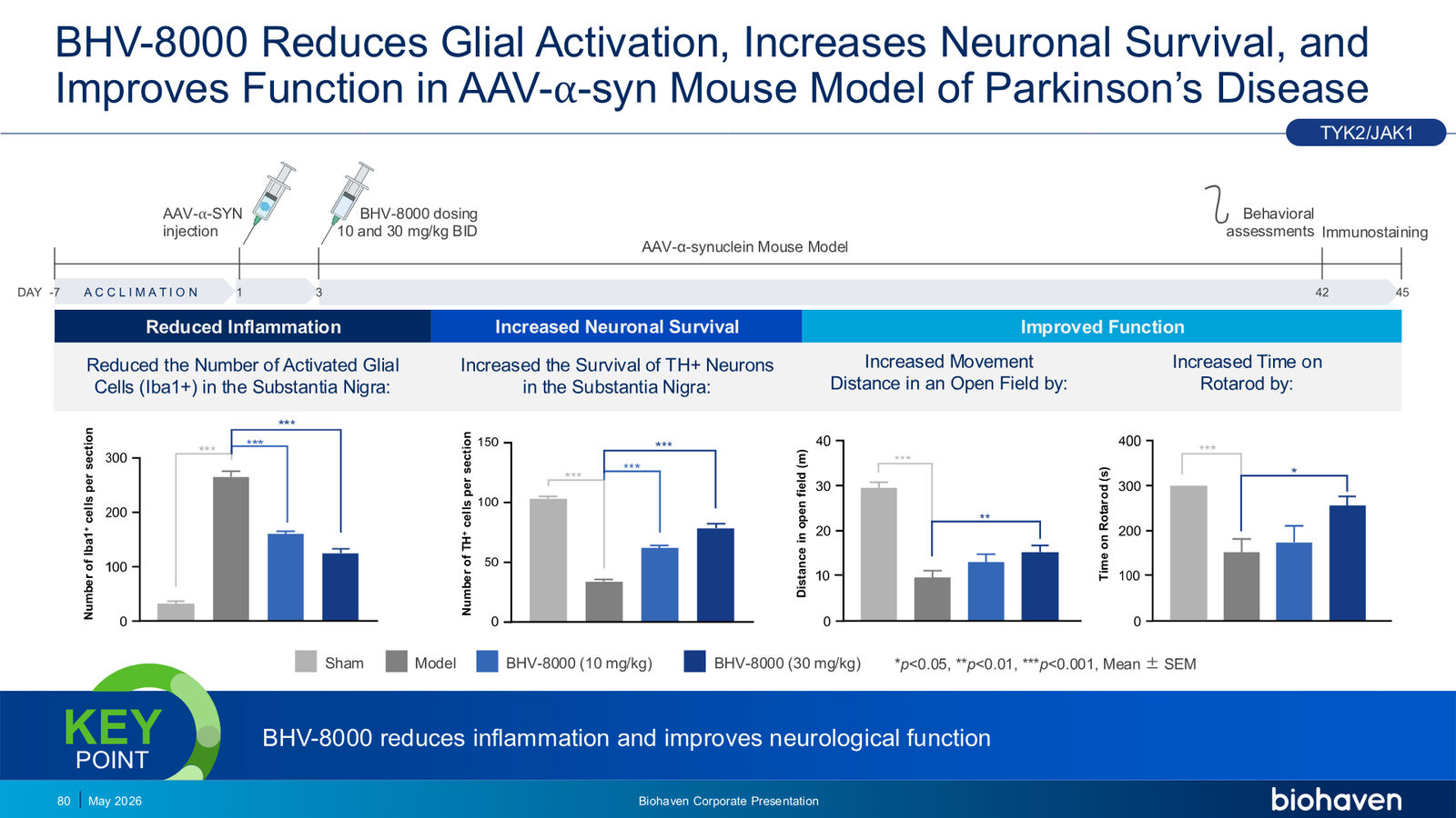Biohaven Corporate Presentation January 2026 — slide 80 of 87
