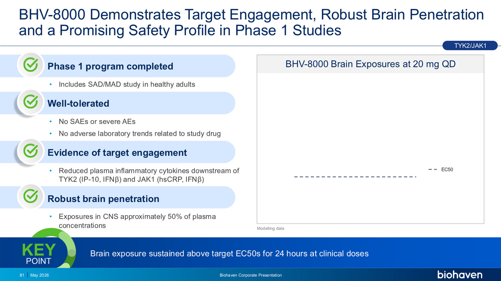 Biohaven Corporate Presentation January 2026 — slide 81 of 87