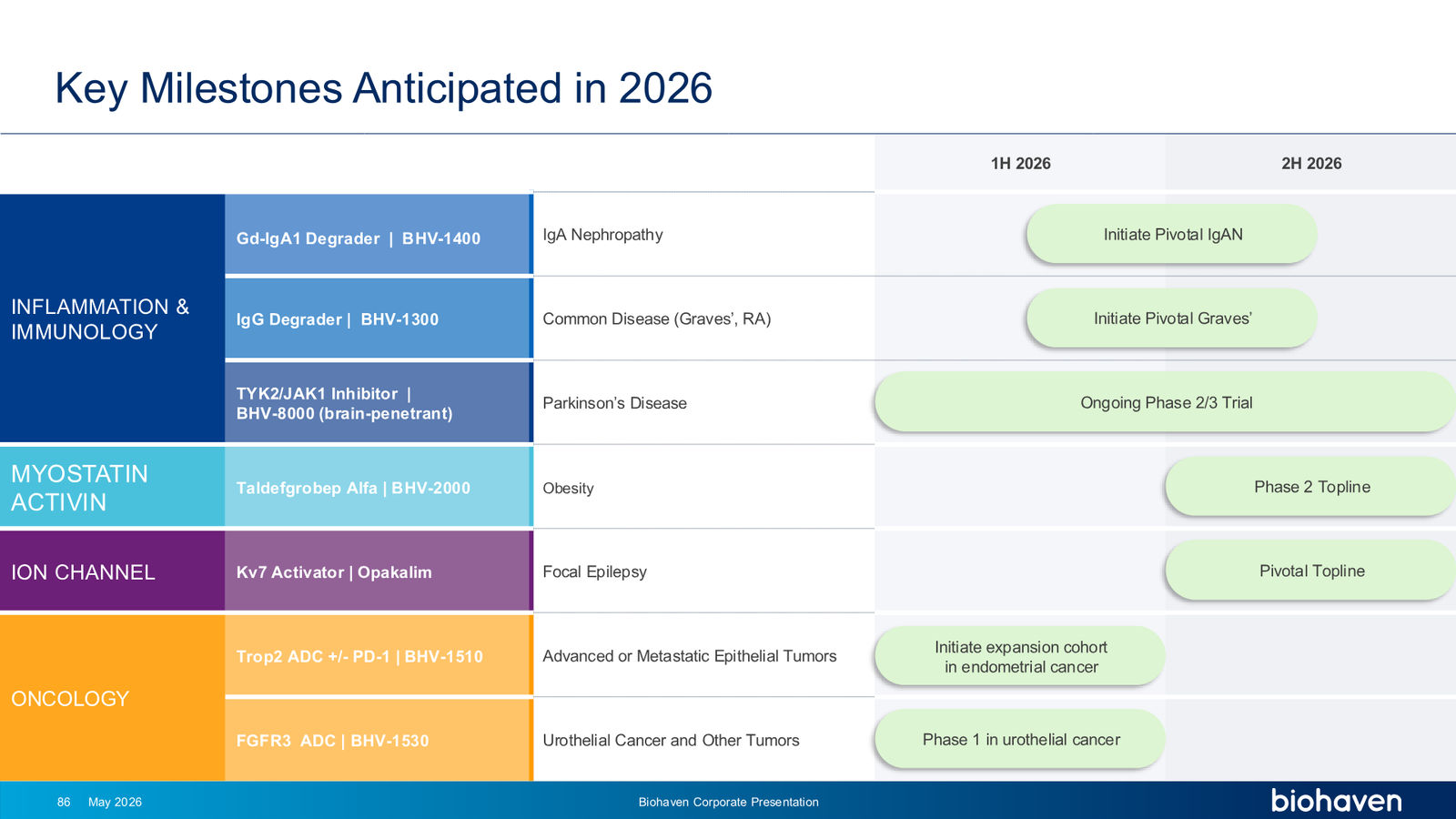 Biohaven Corporate Presentation January 2026 — slide 86 of 87