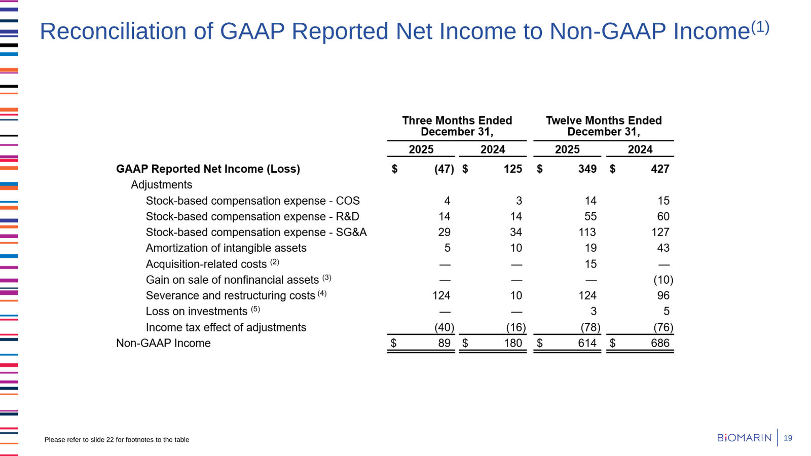 BioMarin Q4 2025 Earnings Presentation — slide 19 of 22