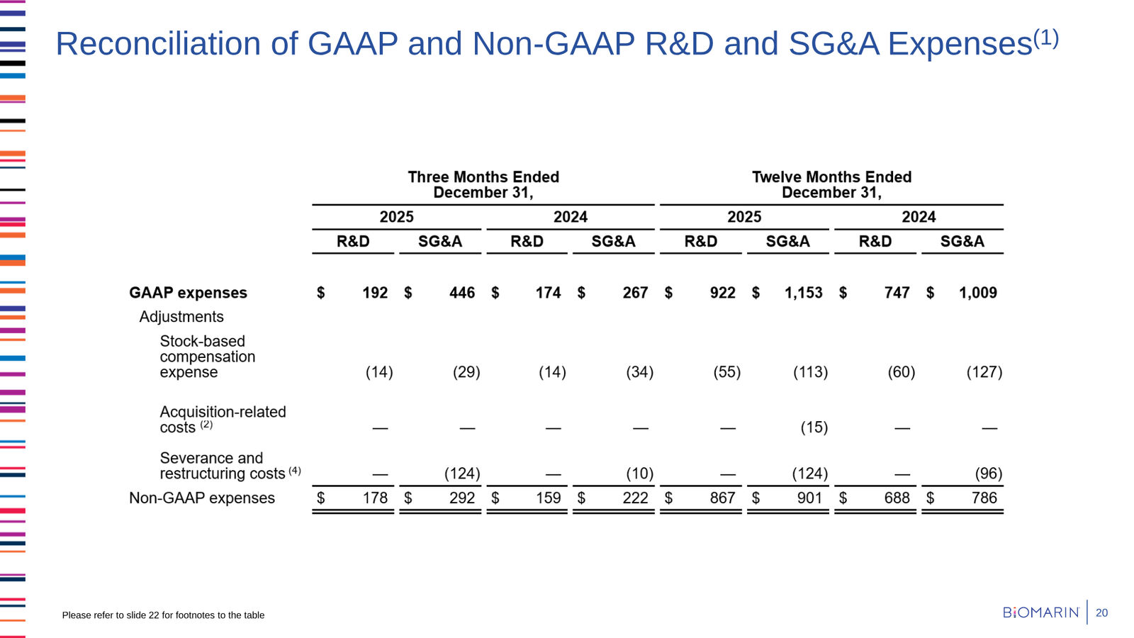 BioMarin Q4 2025 Earnings Presentation — slide 20 of 22