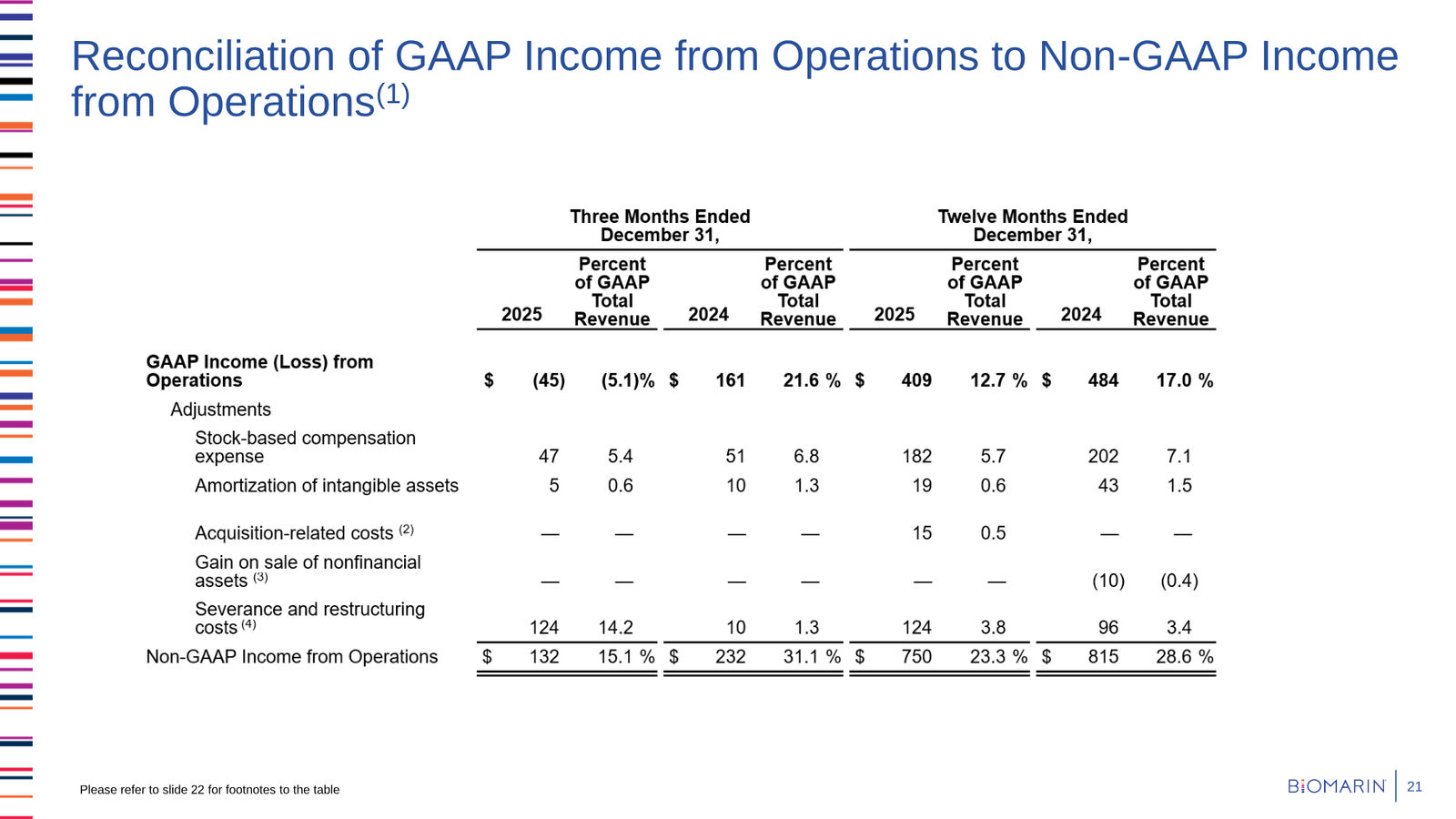 BioMarin Q4 2025 Earnings Presentation — slide 21 of 22