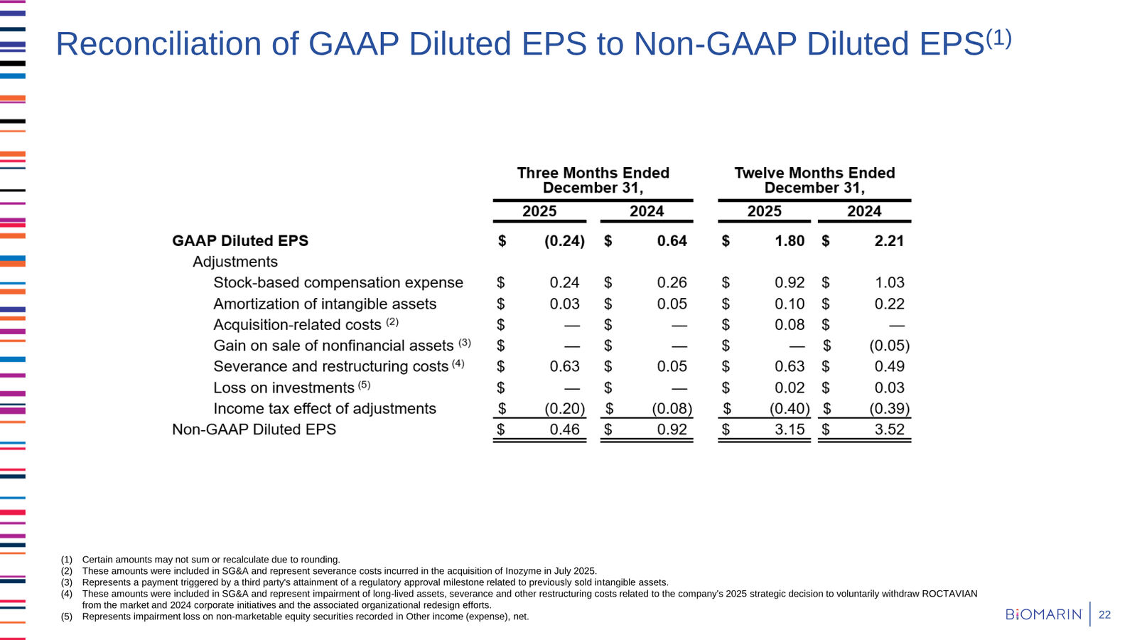 BioMarin Q4 2025 Earnings Presentation — slide 22 of 22