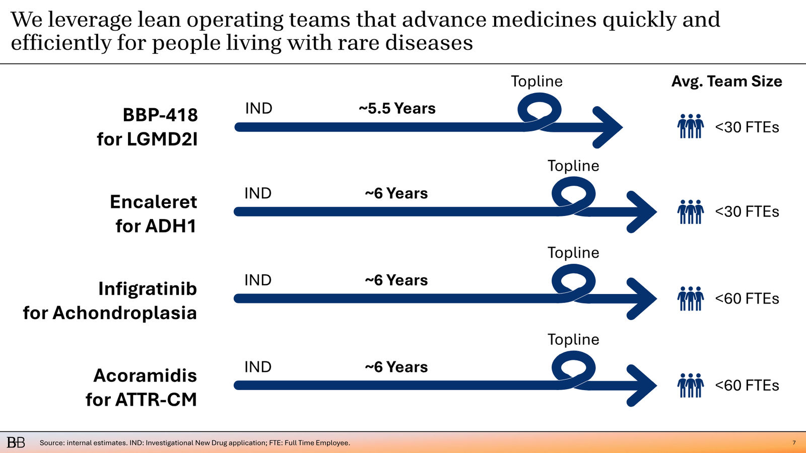 BridgeBio Corporate Presentation February 2026 — slide 8 of 92