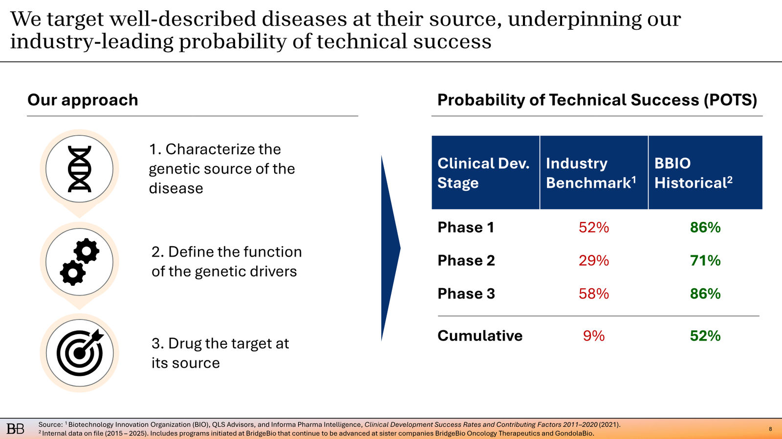 BridgeBio Corporate Presentation February 2026 — slide 9 of 92