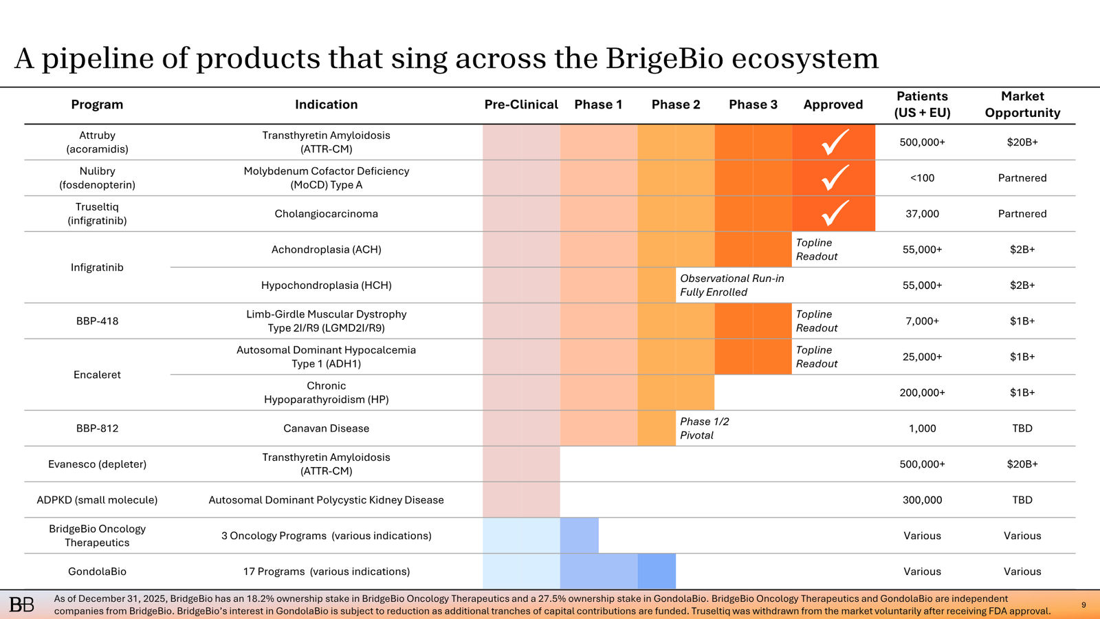 BridgeBio Corporate Presentation February 2026 — slide 10 of 92