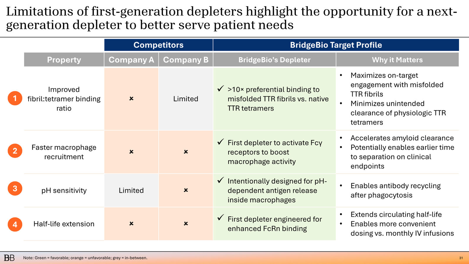BridgeBio Corporate Presentation February 2026 — slide 32 of 92