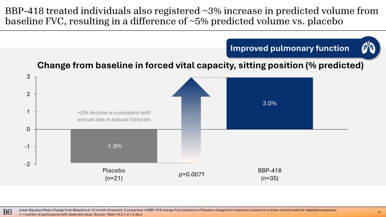 BridgeBio Corporate Presentation February 2026 — slide 42 of 92