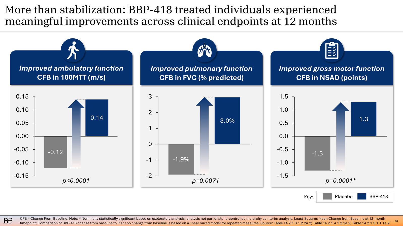 BridgeBio Corporate Presentation February 2026 — slide 44 of 92