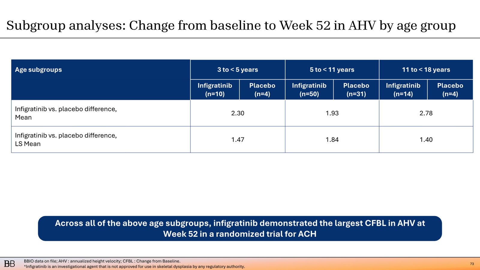 BridgeBio Corporate Presentation February 2026 — slide 74 of 92