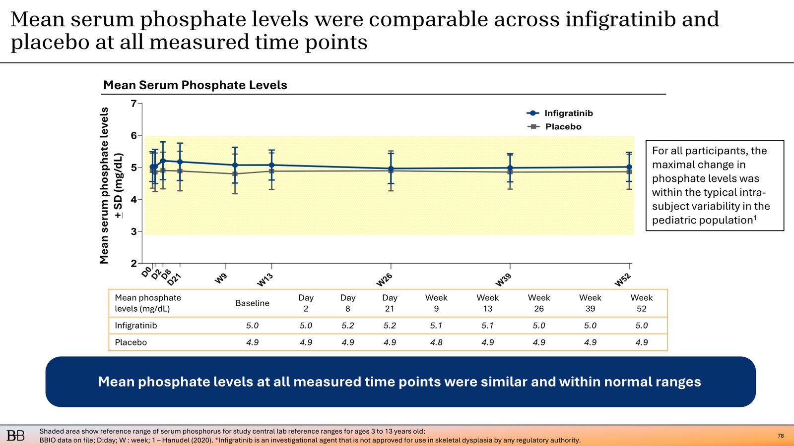 BridgeBio Corporate Presentation February 2026 — slide 79 of 92