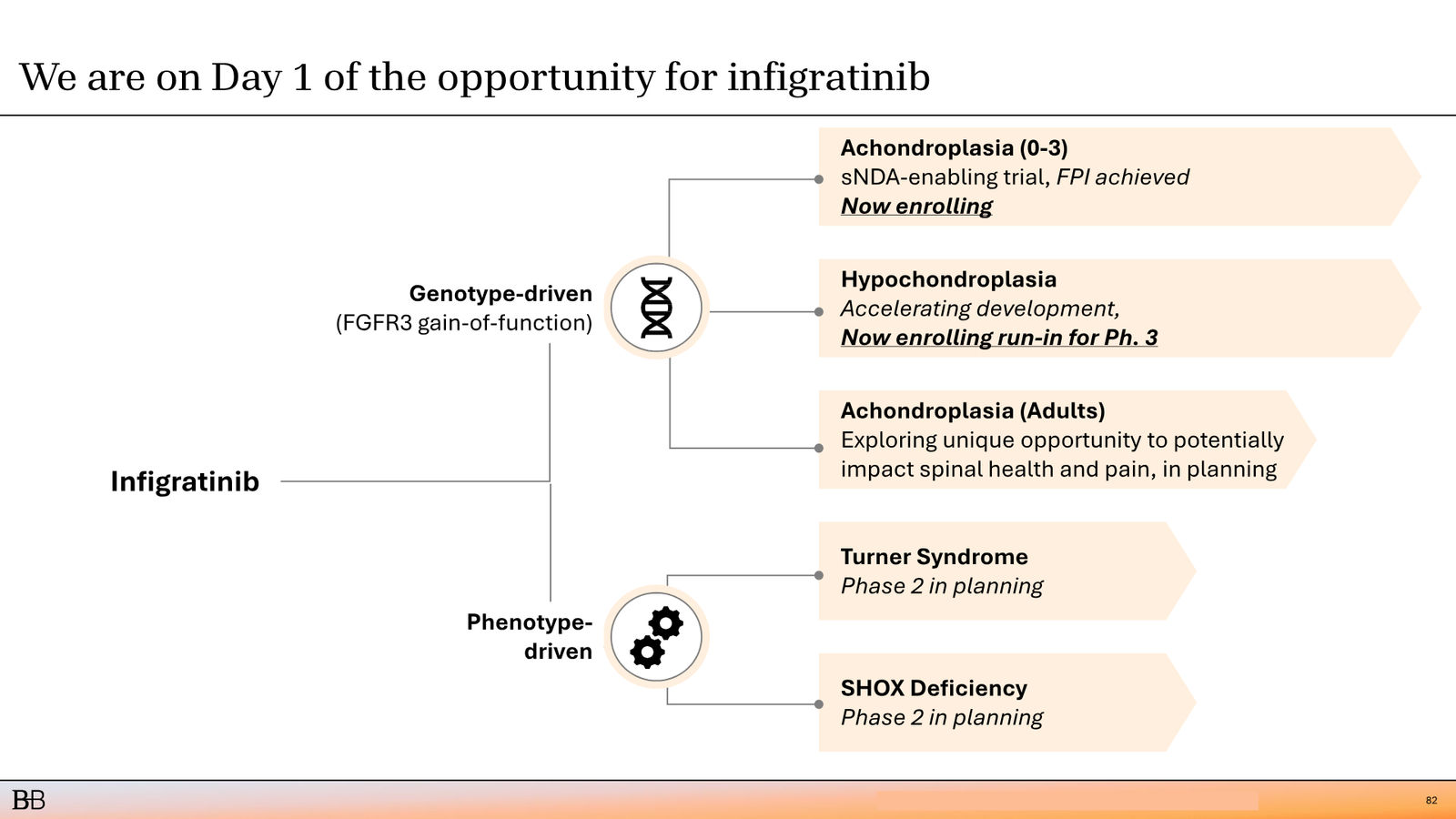 BridgeBio Corporate Presentation February 2026 — slide 83 of 92