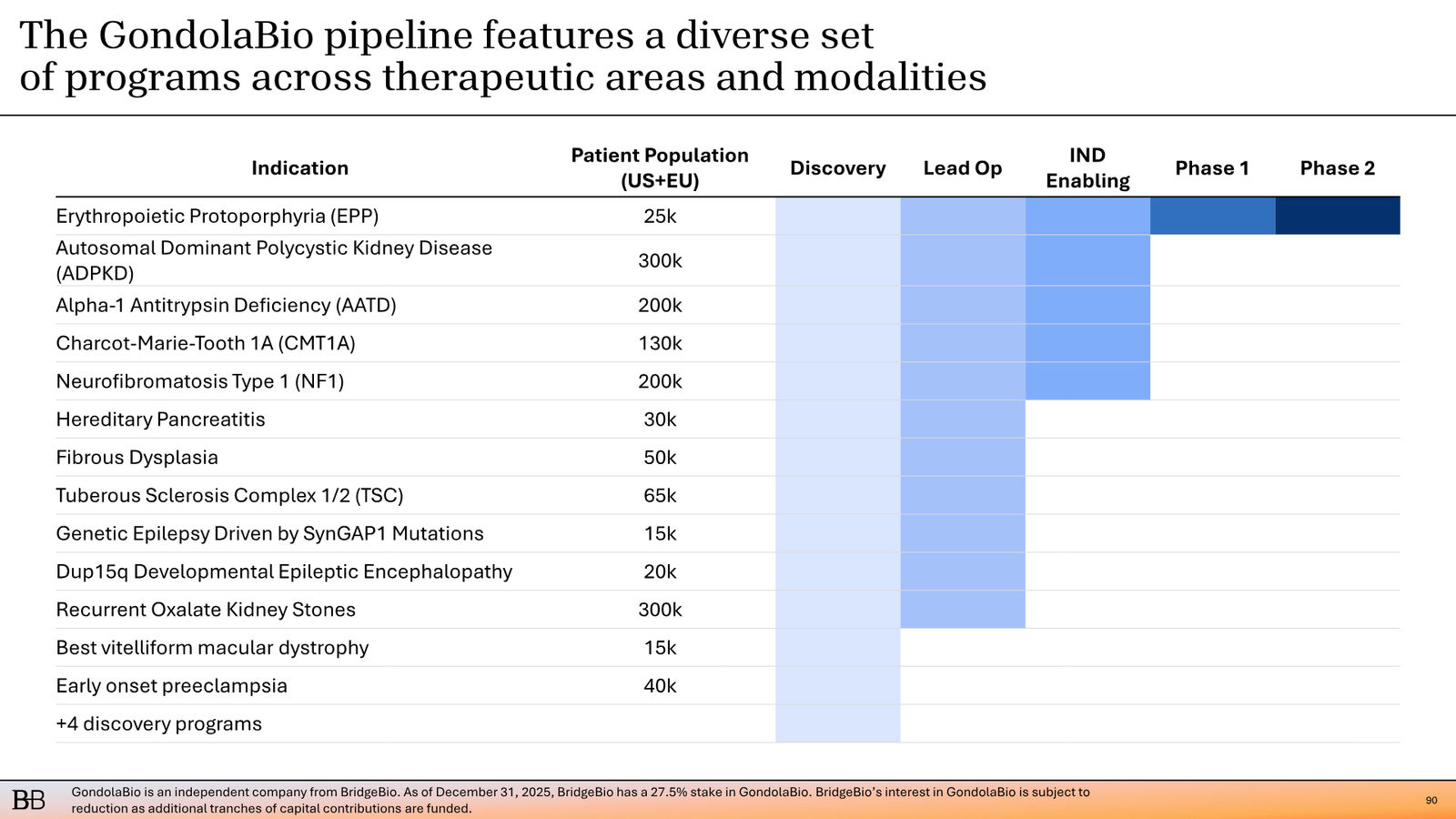 BridgeBio Corporate Presentation February 2026 — slide 91 of 92