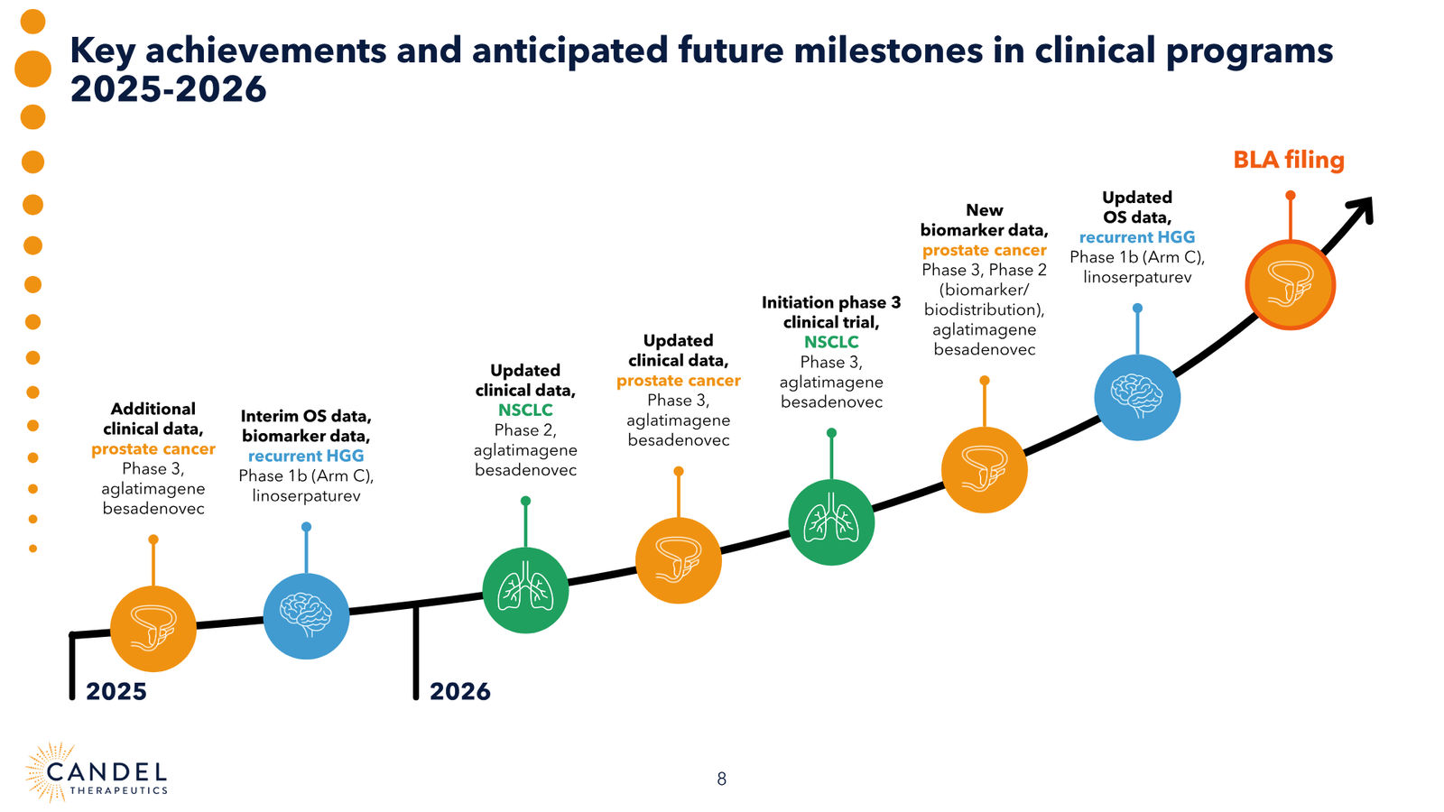Candel Therapeutics Corporate Presentation — slide 9 of 73