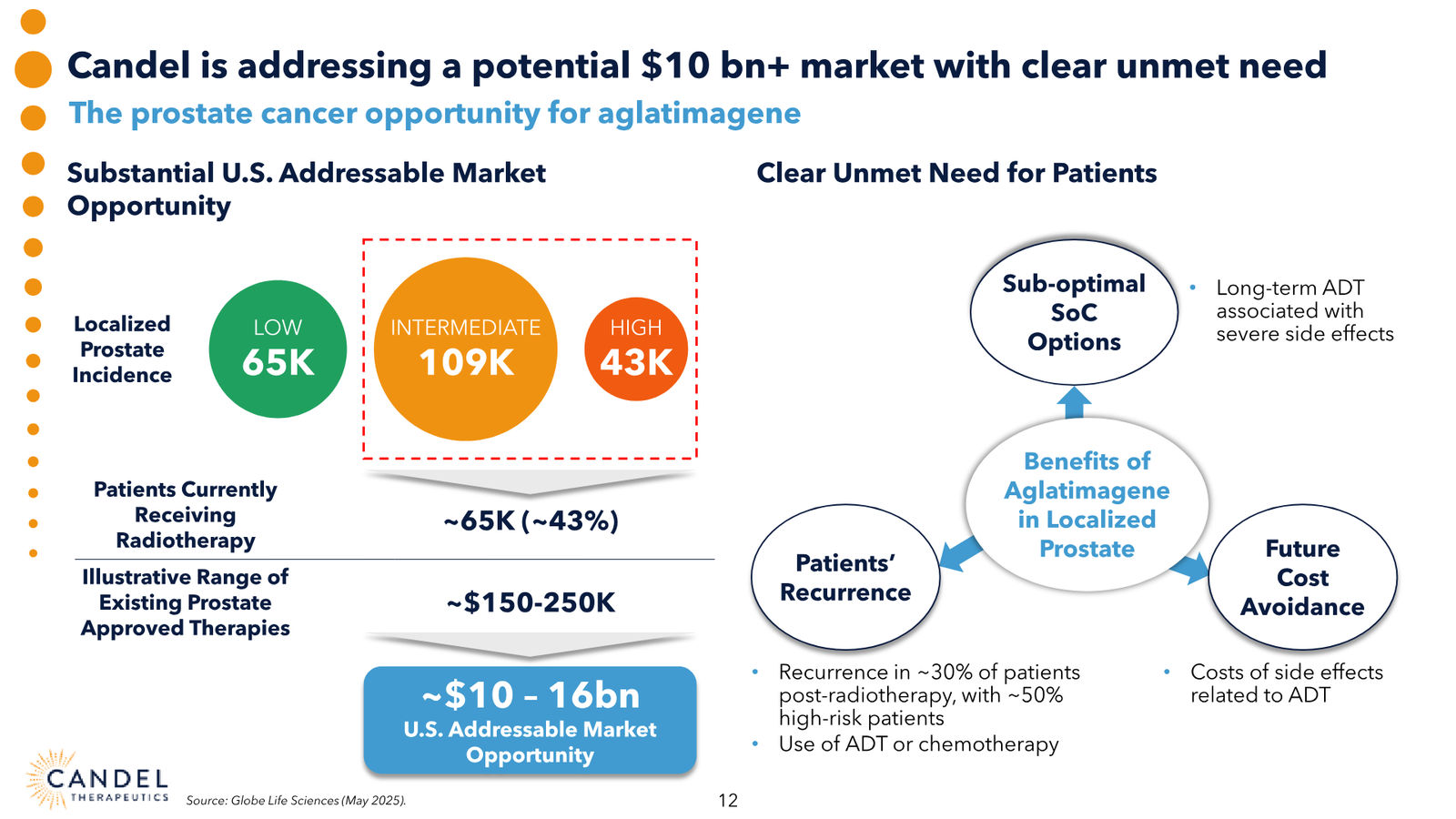 Candel Therapeutics Corporate Presentation — slide 13 of 73