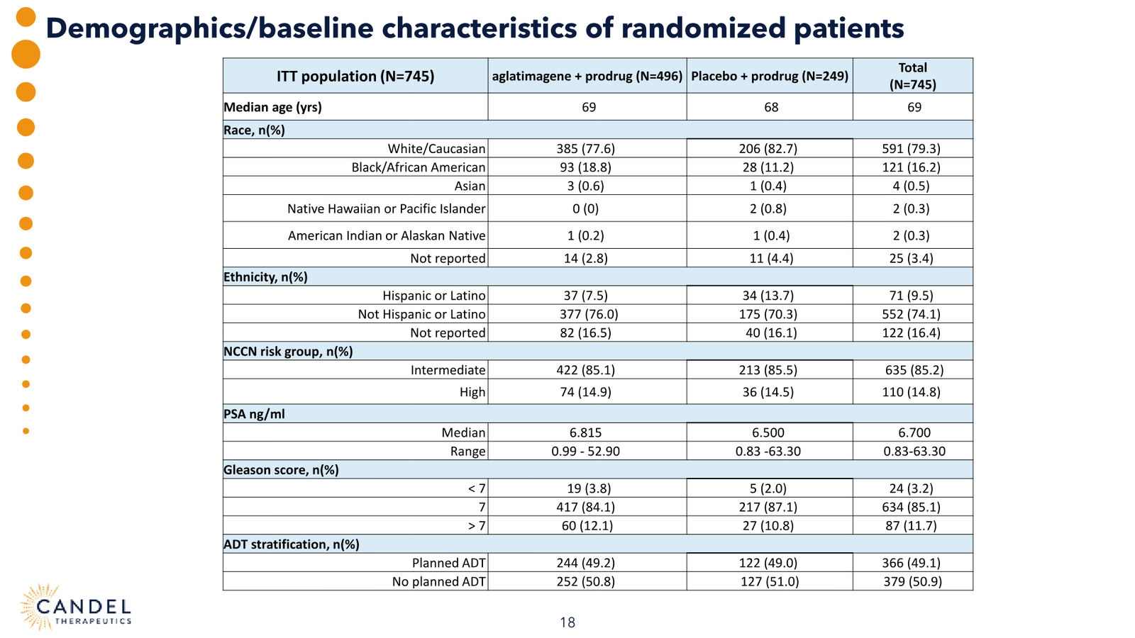 Candel Therapeutics Corporate Presentation — slide 19 of 73