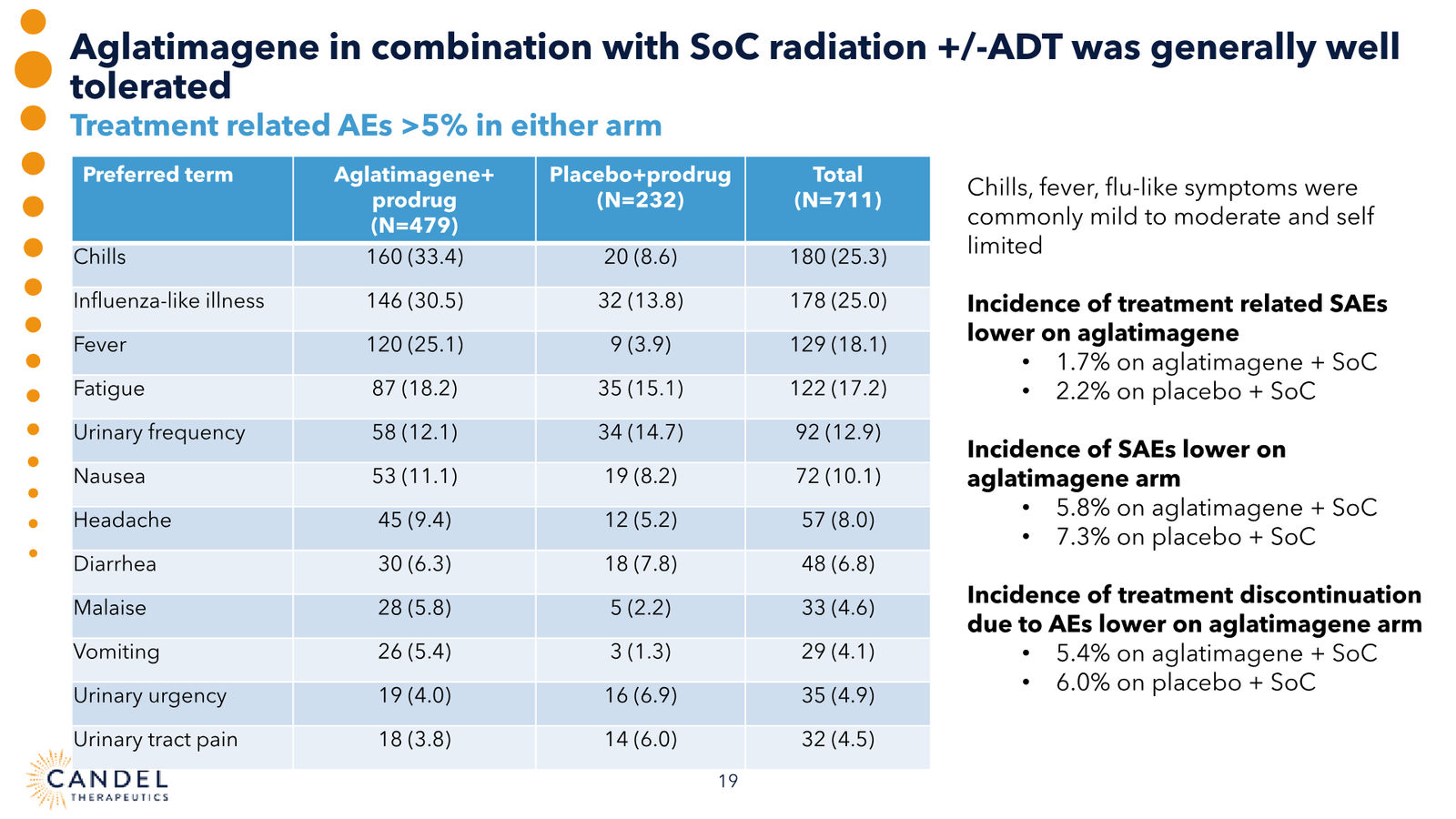 Candel Therapeutics Corporate Presentation — slide 20 of 73