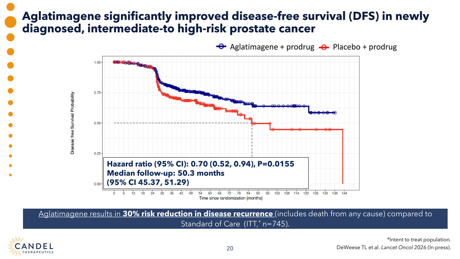 Candel Therapeutics Corporate Presentation — slide 21 of 73