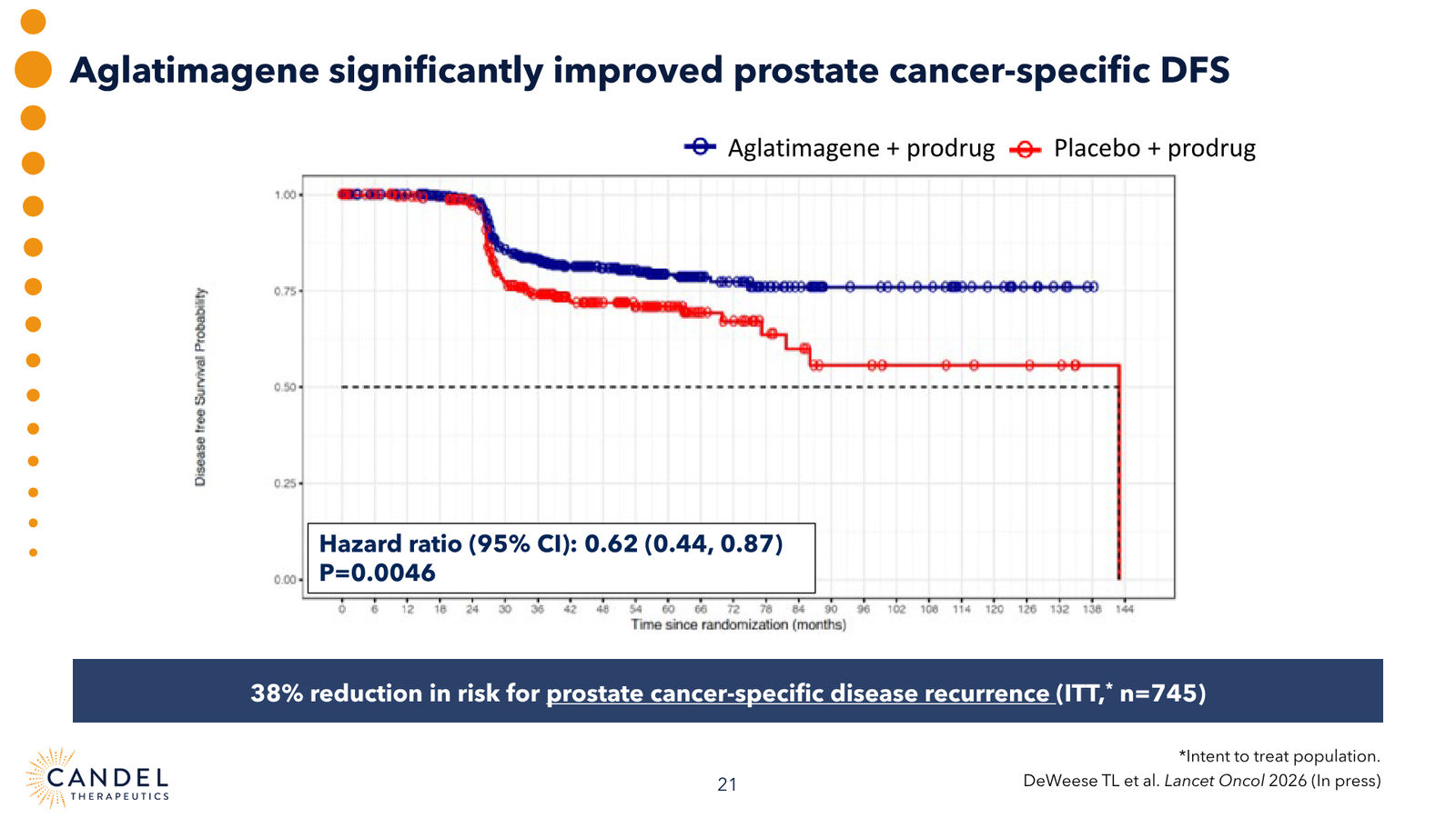 Candel Therapeutics Corporate Presentation — slide 22 of 73
