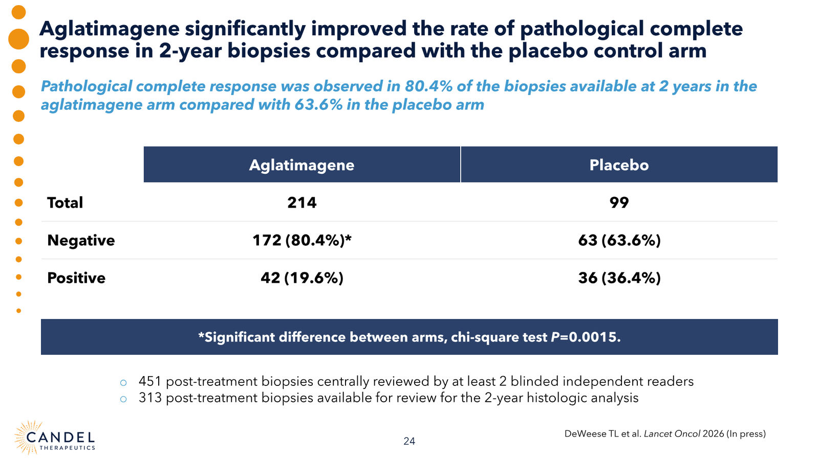 Candel Therapeutics Corporate Presentation — slide 25 of 73