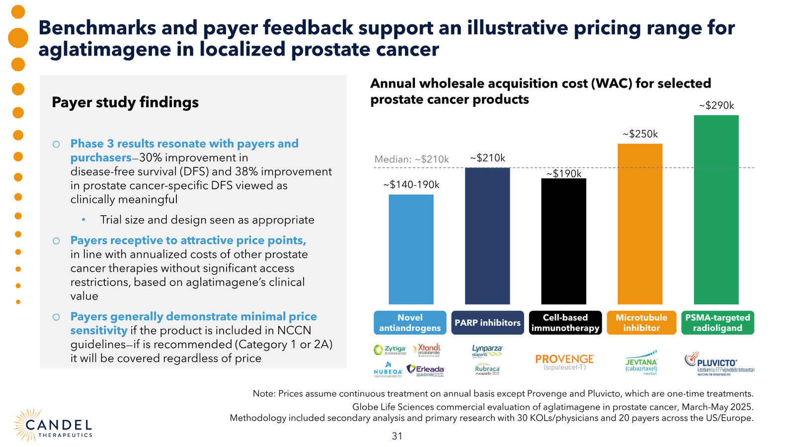 Candel Therapeutics Corporate Presentation — slide 32 of 73