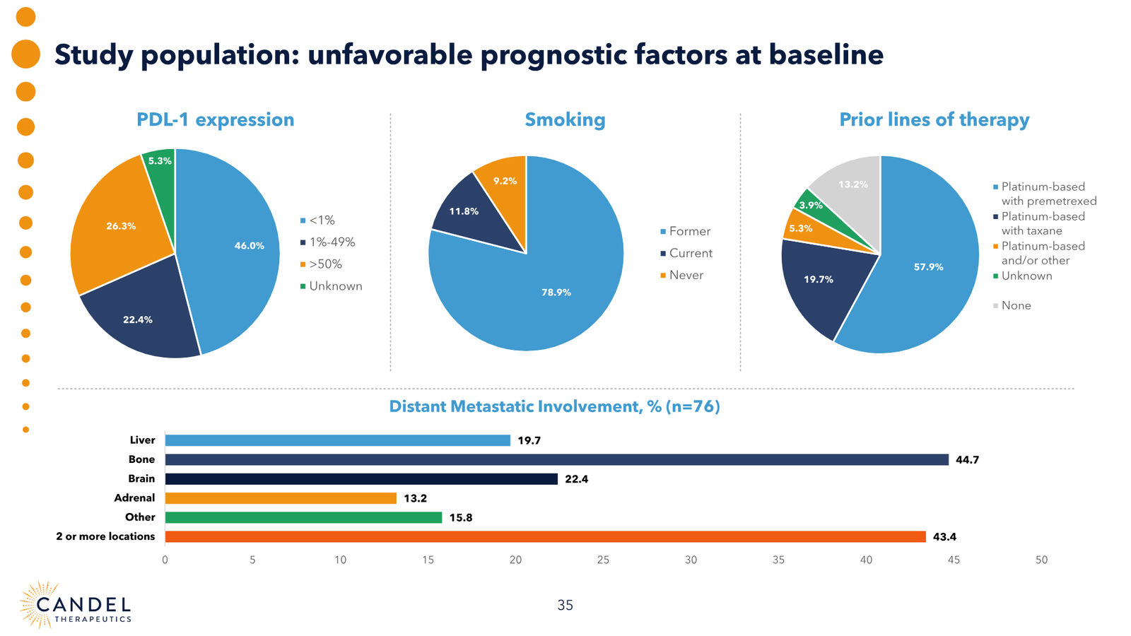 Candel Therapeutics Corporate Presentation — slide 36 of 73