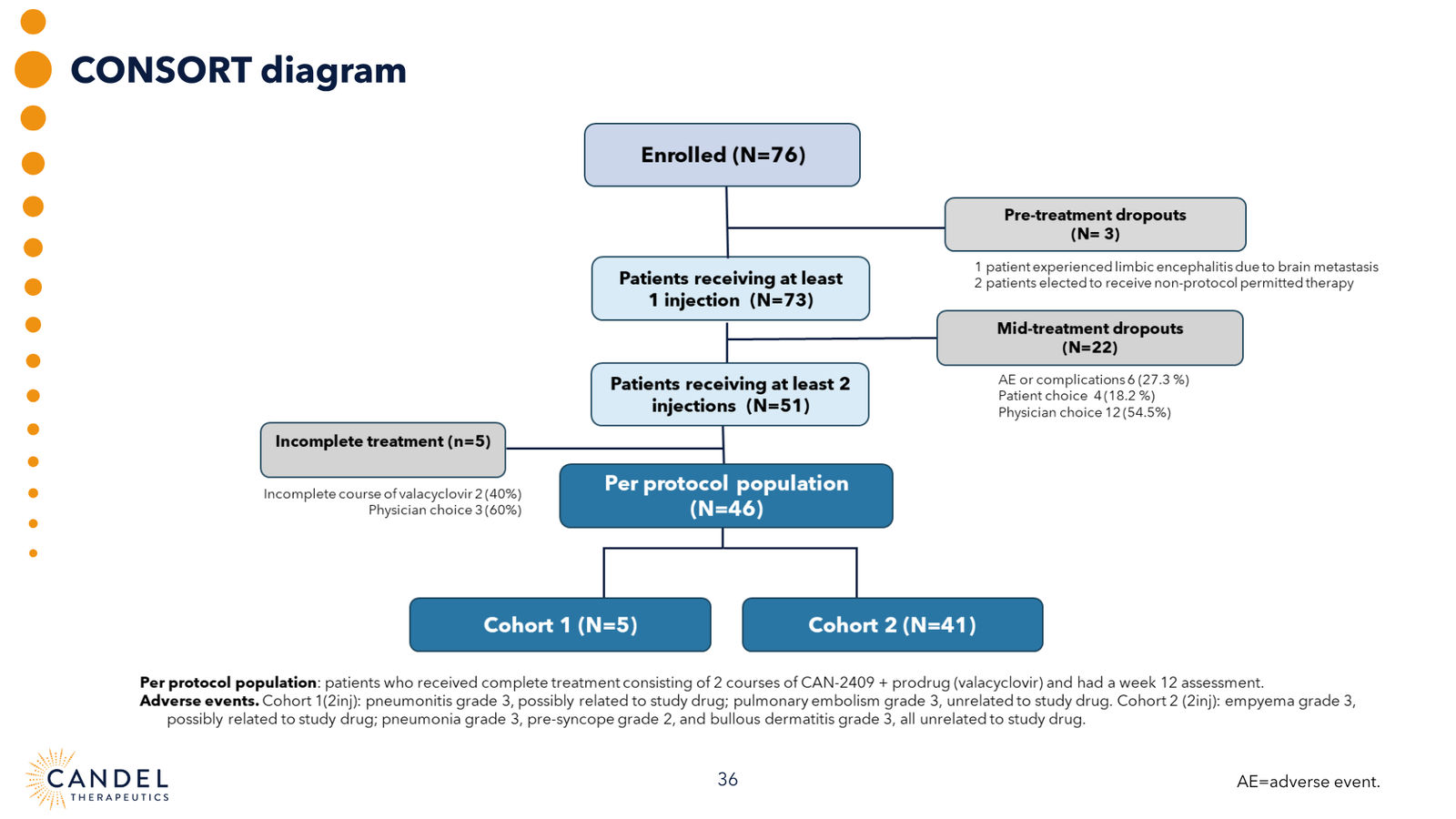 Candel Therapeutics Corporate Presentation — slide 37 of 73
