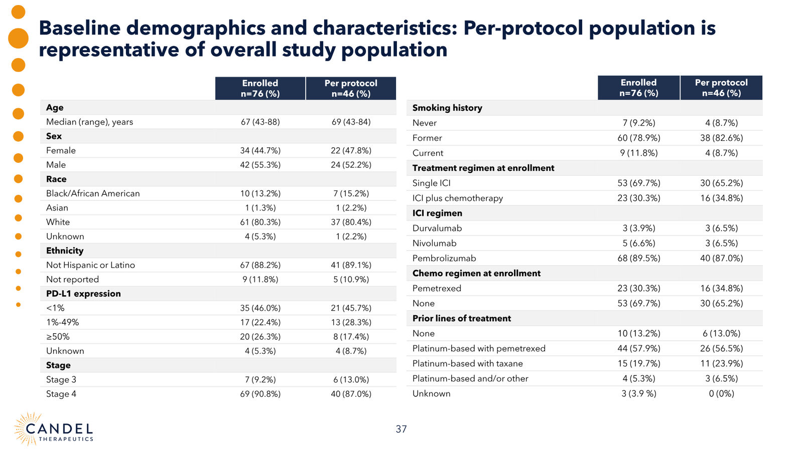 Candel Therapeutics Corporate Presentation — slide 38 of 73