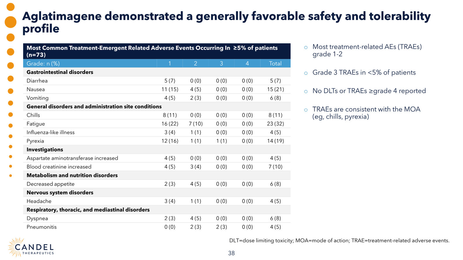 Candel Therapeutics Corporate Presentation — slide 39 of 73