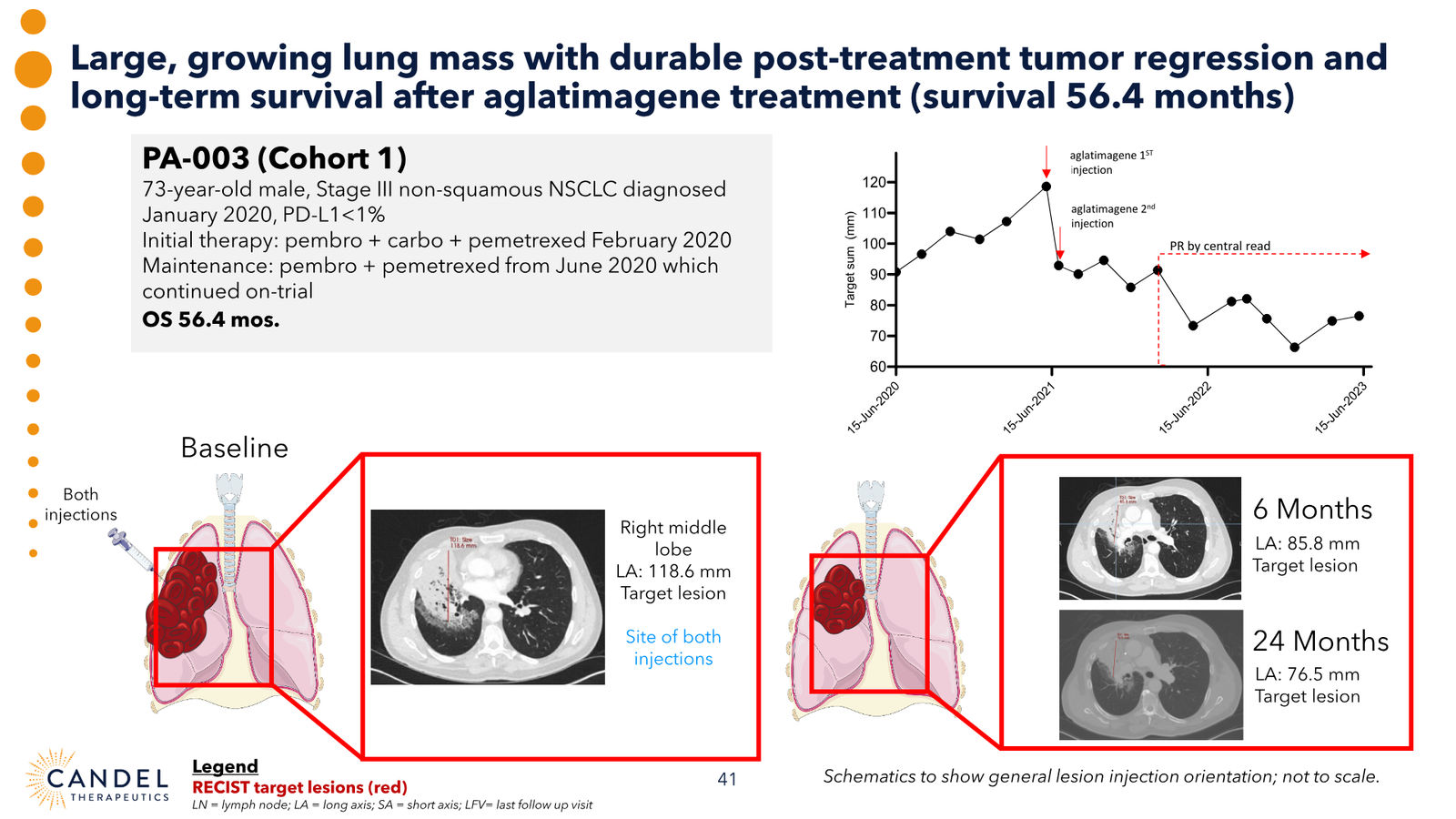 Candel Therapeutics Corporate Presentation — slide 42 of 73