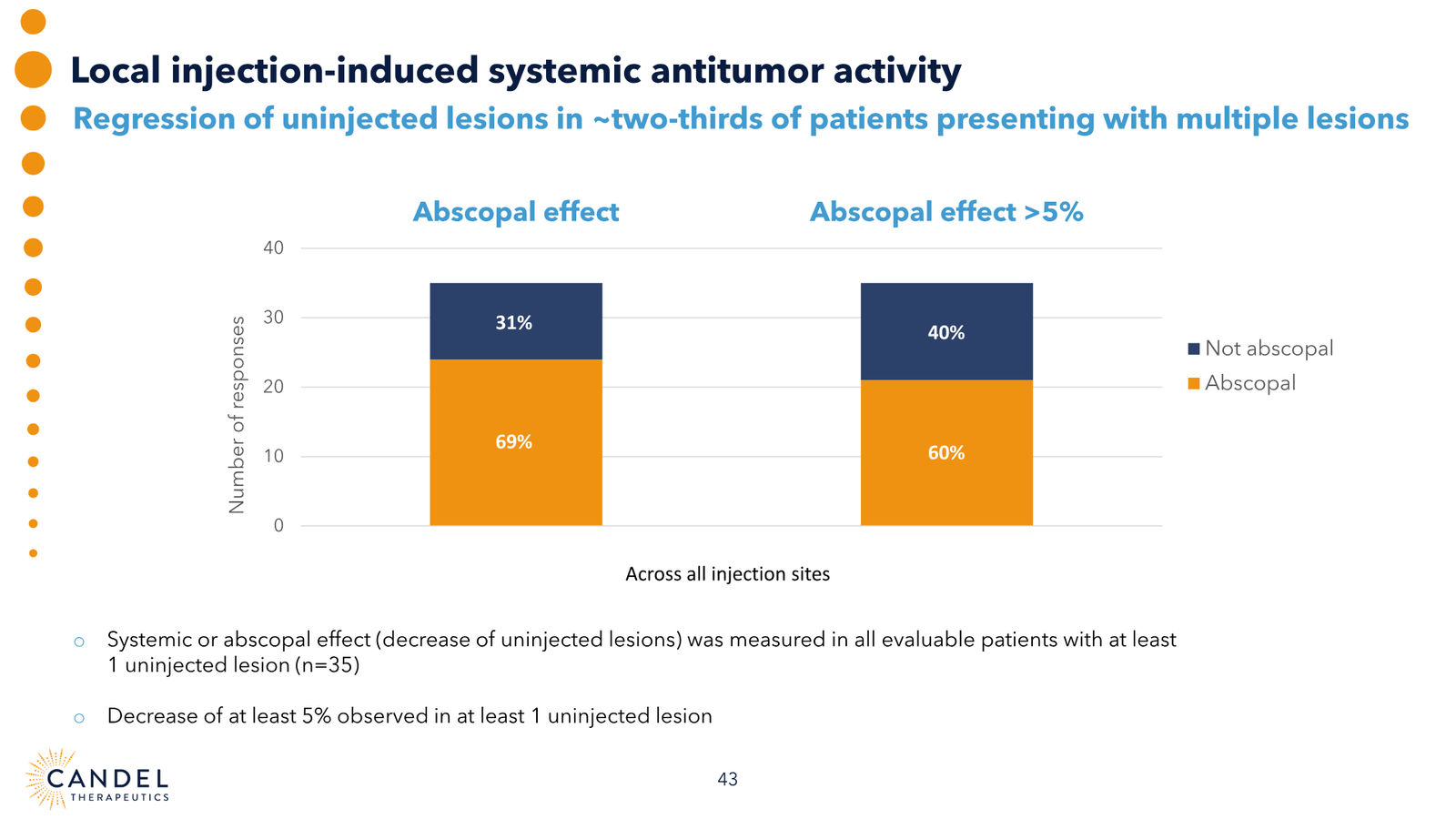 Candel Therapeutics Corporate Presentation — slide 44 of 73