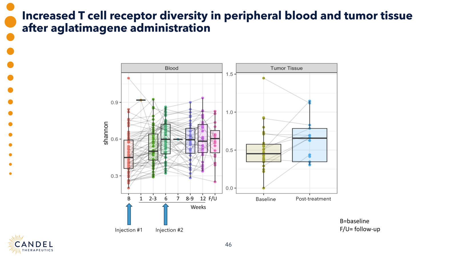 Candel Therapeutics Corporate Presentation — slide 47 of 73