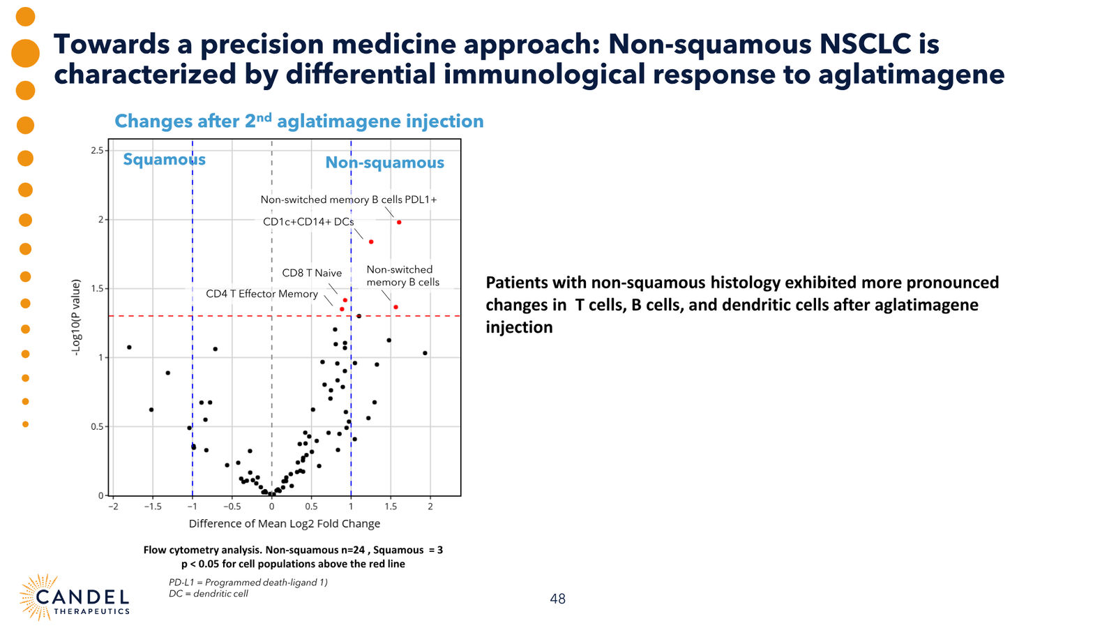 Candel Therapeutics Corporate Presentation — slide 49 of 73