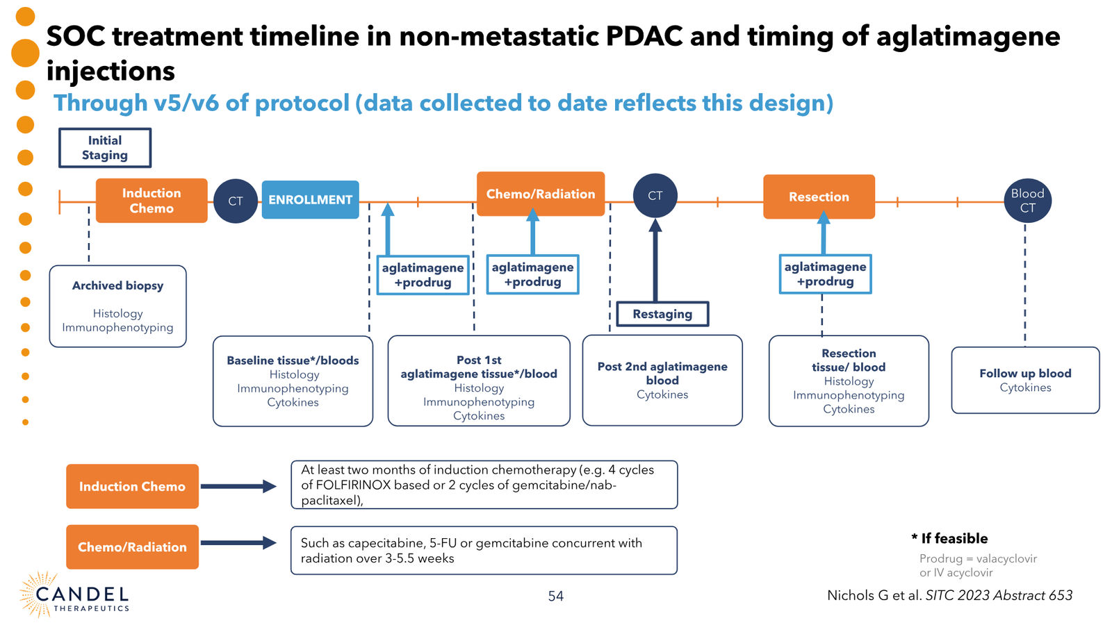Candel Therapeutics Corporate Presentation — slide 55 of 73
