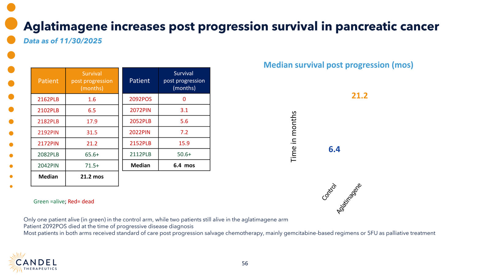 Candel Therapeutics Corporate Presentation — slide 57 of 73
