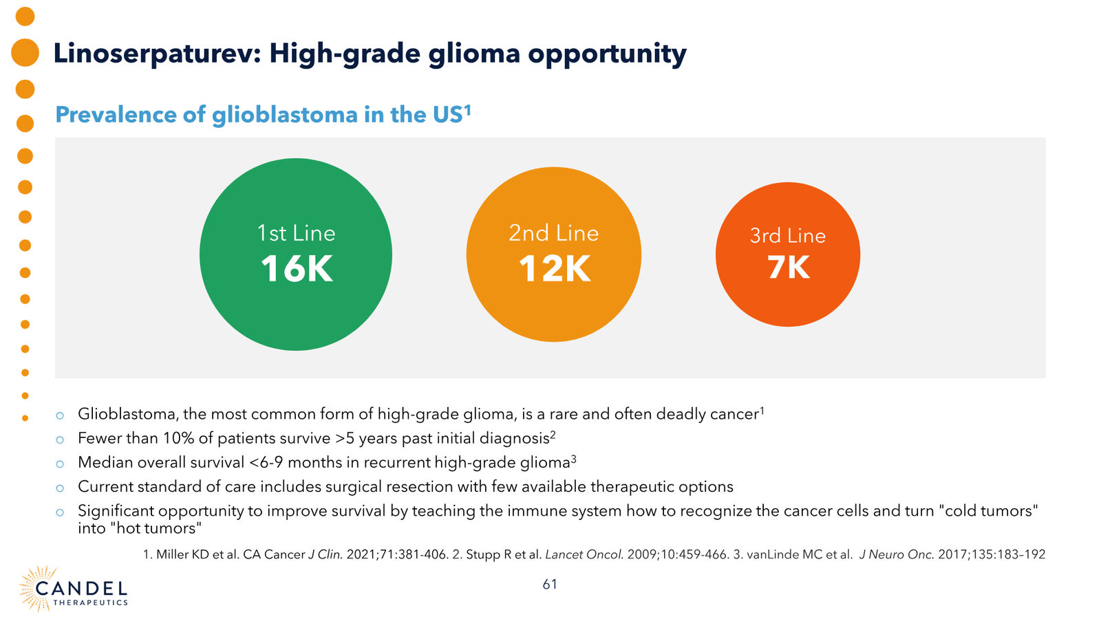 Candel Therapeutics Corporate Presentation — slide 62 of 73