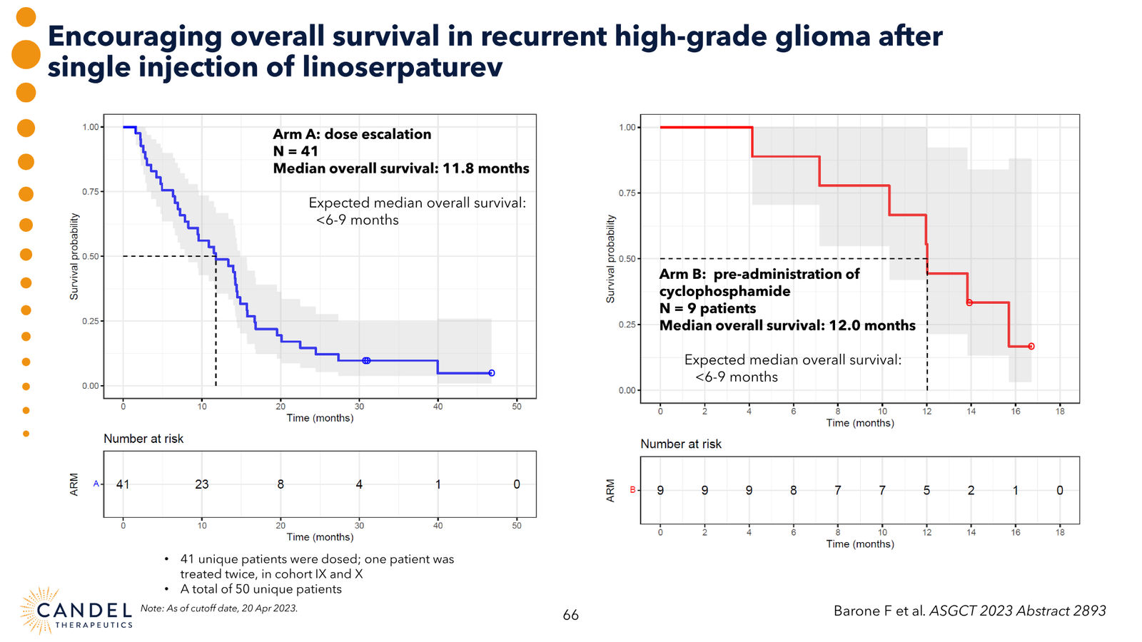 Candel Therapeutics Corporate Presentation — slide 67 of 73