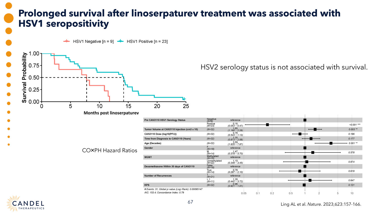 Candel Therapeutics Corporate Presentation — slide 68 of 73