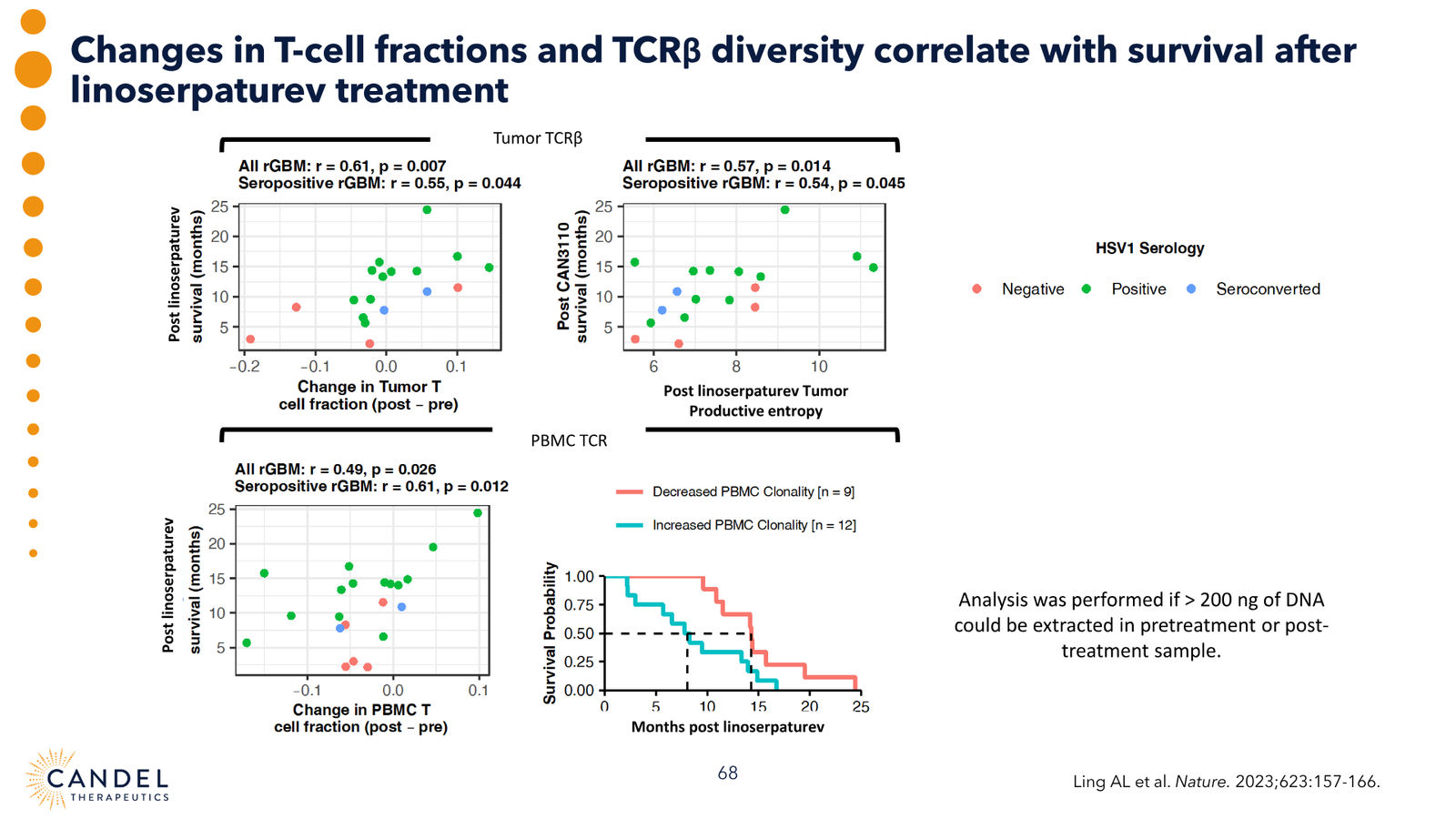 Candel Therapeutics Corporate Presentation — slide 69 of 73