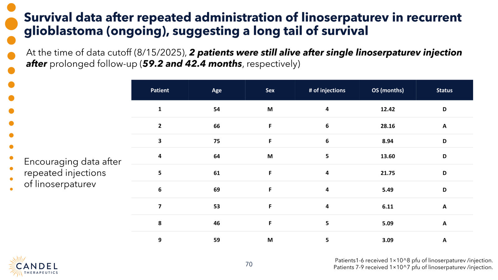 Candel Therapeutics Corporate Presentation — slide 71 of 73