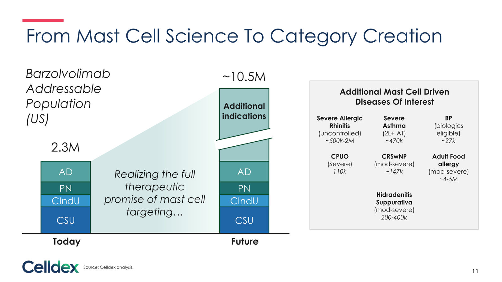 Pioneering new horizons in immunology to deliver life-changing therapies — slide 11 of 59