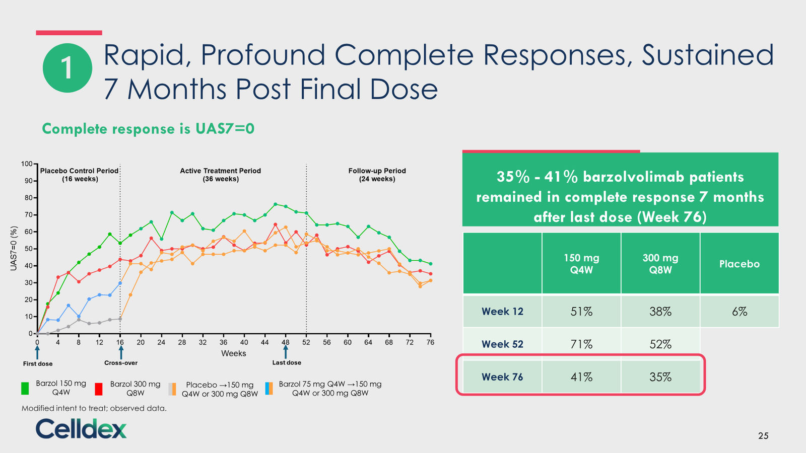 Pioneering new horizons in immunology to deliver life-changing therapies — slide 25 of 59