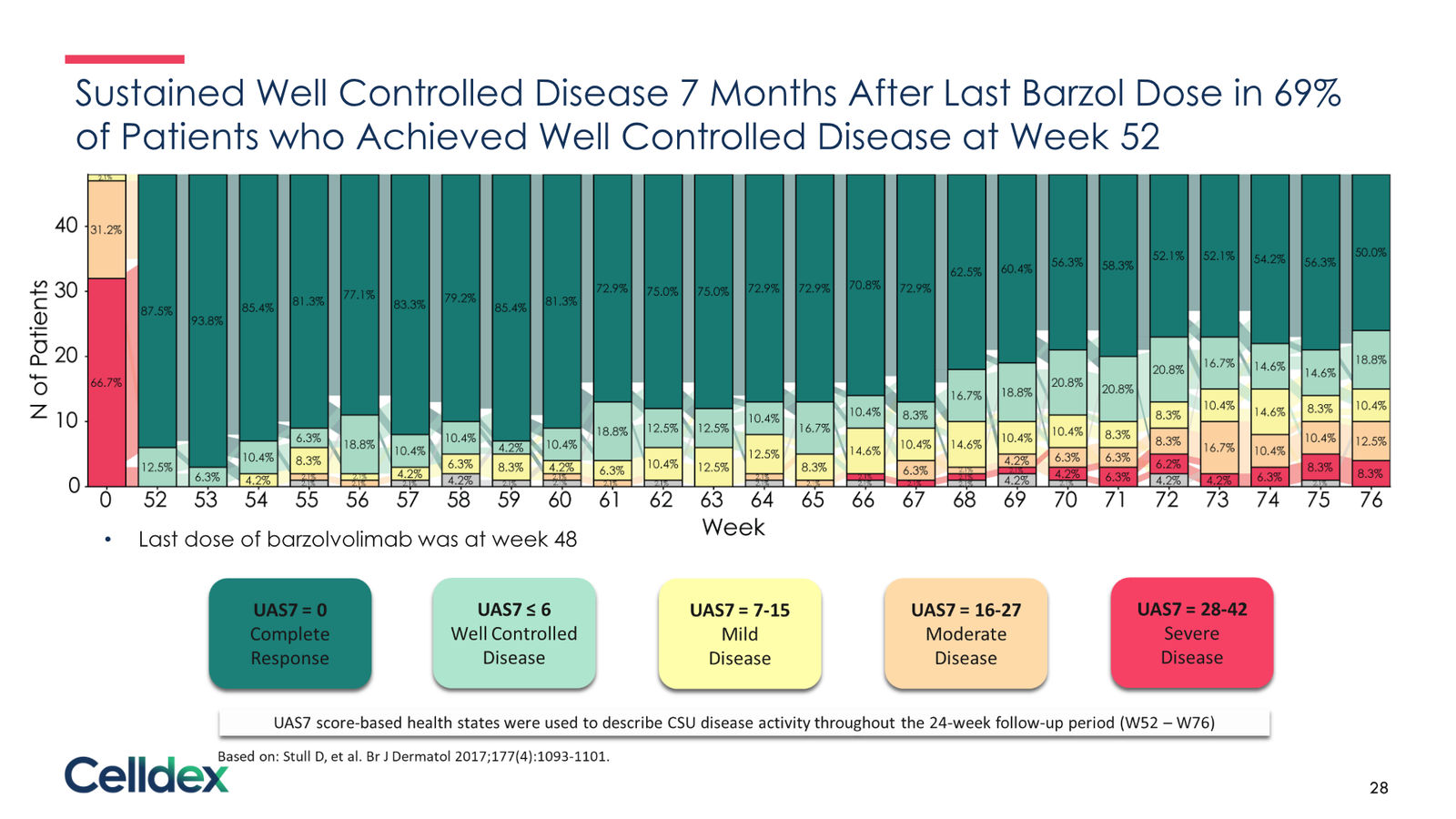 Pioneering new horizons in immunology to deliver life-changing therapies — slide 28 of 59