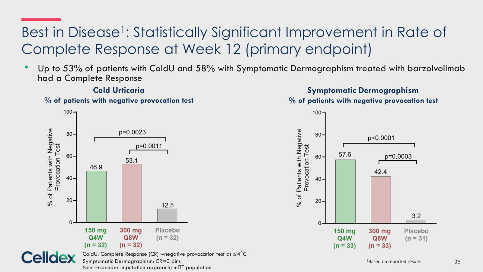 Pioneering new horizons in immunology to deliver life-changing therapies — slide 35 of 59