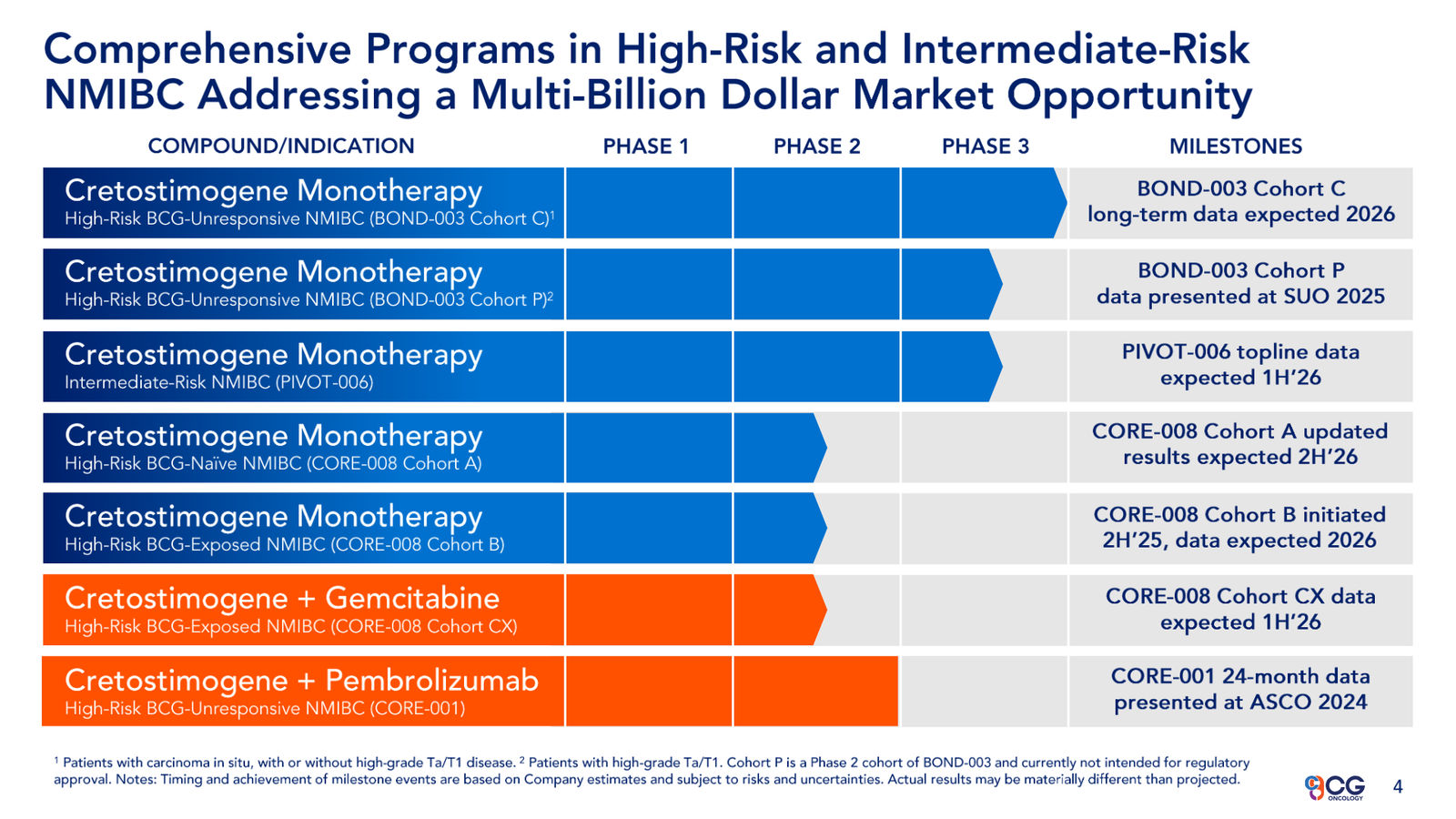 CG Oncology Investor Presentation — slide 4 of 28