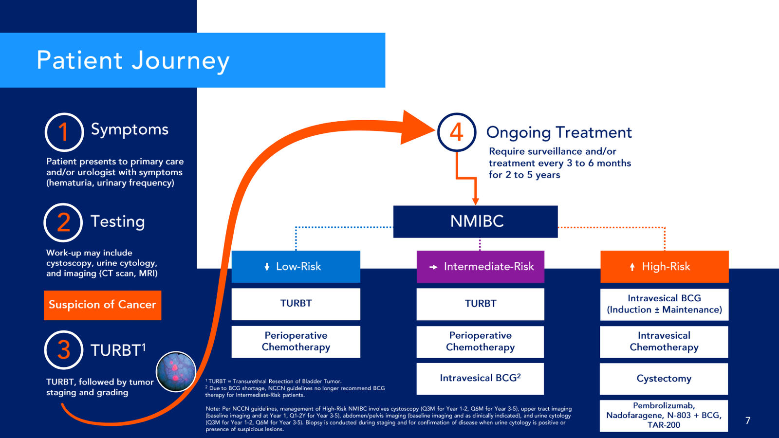 CG Oncology Investor Presentation — slide 7 of 28